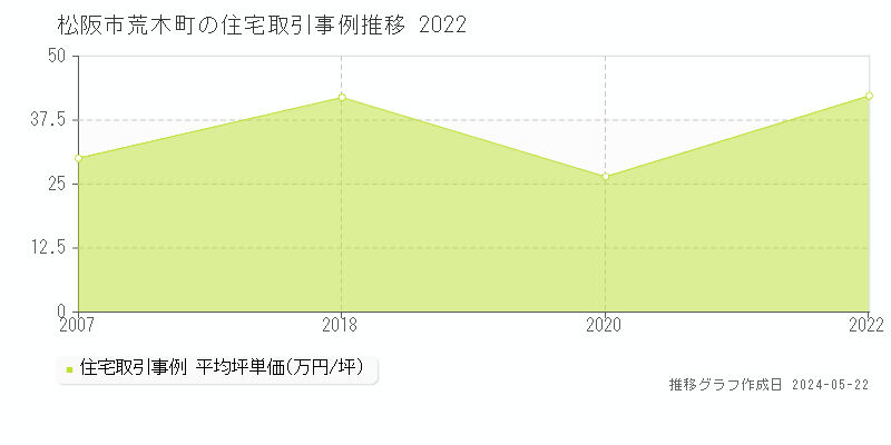松阪市荒木町の住宅価格推移グラフ 