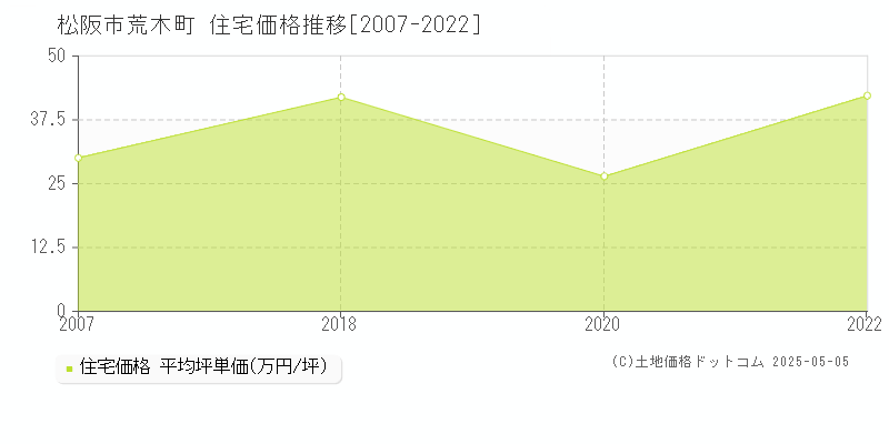荒木町(松阪市)の住宅価格推移グラフ(坪単価)[2007-2022年]