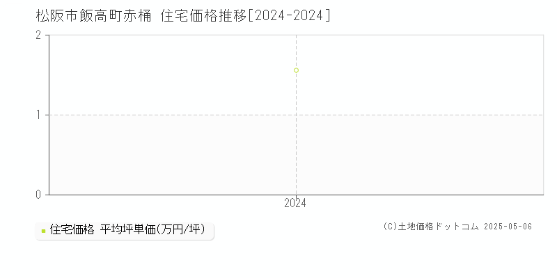 飯高町赤桶(松阪市)の住宅価格推移グラフ(坪単価)[2024-2024年]