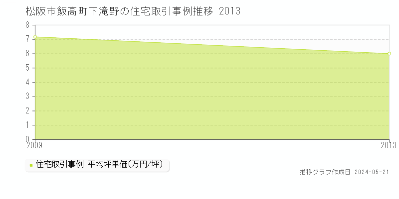 松阪市飯高町下滝野の住宅価格推移グラフ 