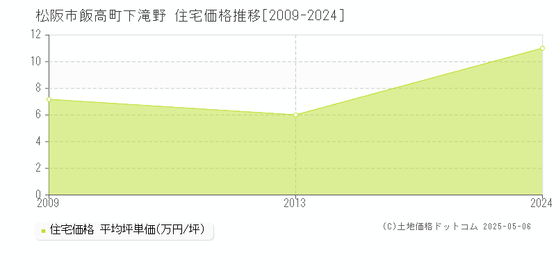 飯高町下滝野(松阪市)の住宅価格推移グラフ(坪単価)[2009-2024年]