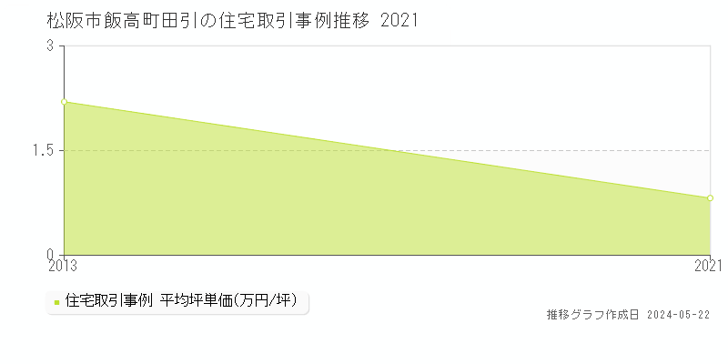 松阪市飯高町田引の住宅取引事例推移グラフ 