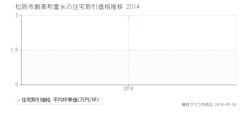 松阪市飯高町富永の住宅価格推移グラフ 