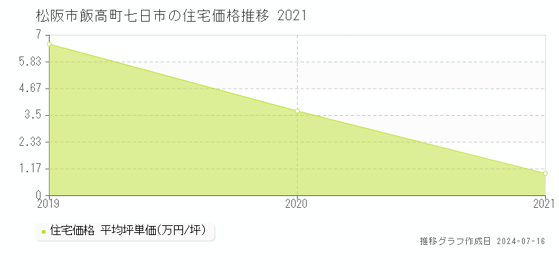 松阪市飯高町七日市の住宅取引価格推移グラフ 