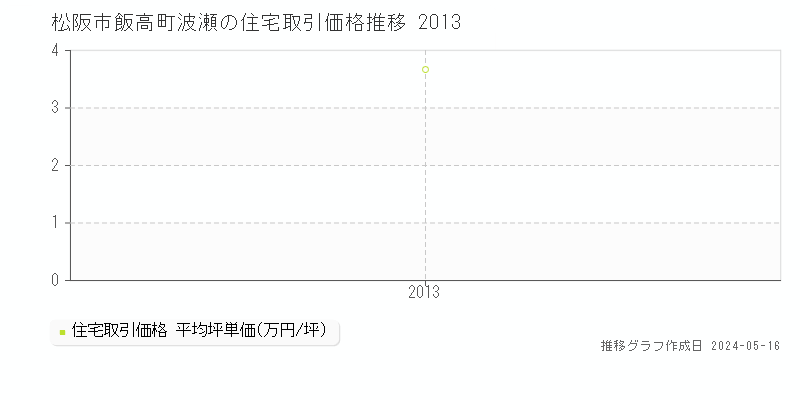 松阪市飯高町波瀬の住宅価格推移グラフ 
