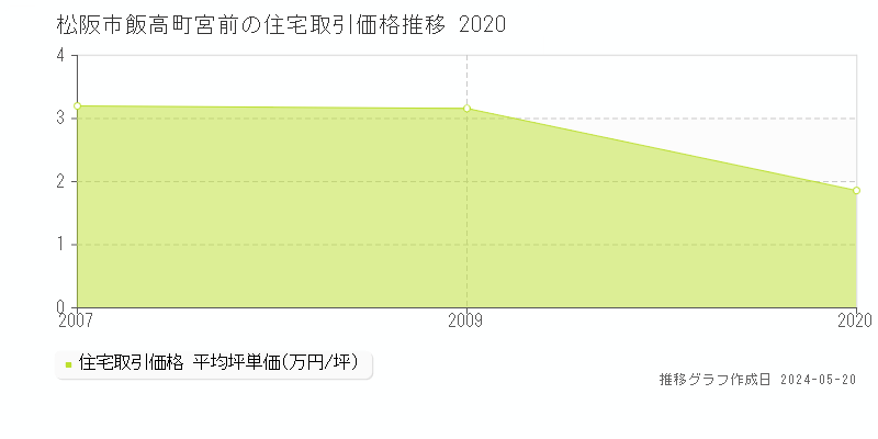 松阪市飯高町宮前の住宅価格推移グラフ 