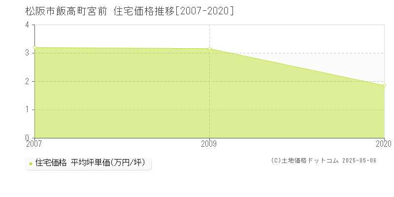 飯高町宮前(松阪市)の住宅価格推移グラフ(坪単価)[2007-2020年]