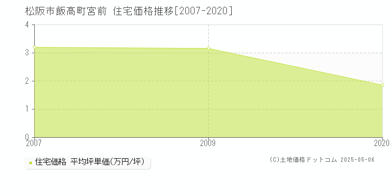 松阪市飯高町宮前の住宅価格推移グラフ 