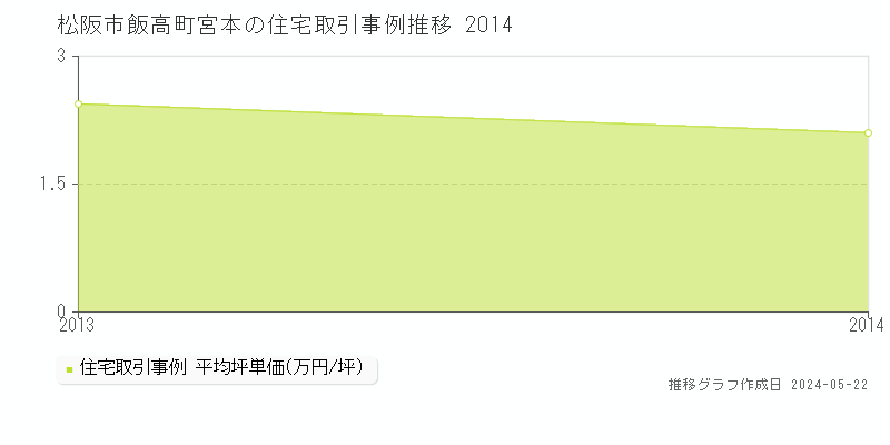 松阪市飯高町宮本の住宅価格推移グラフ 