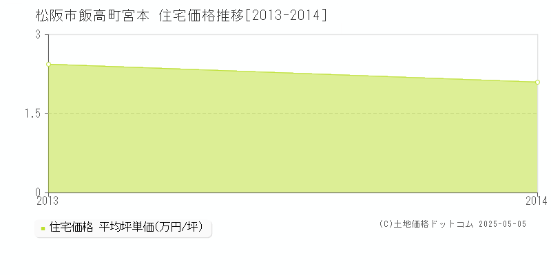飯高町宮本(松阪市)の住宅価格推移グラフ(坪単価)[2013-2014年]
