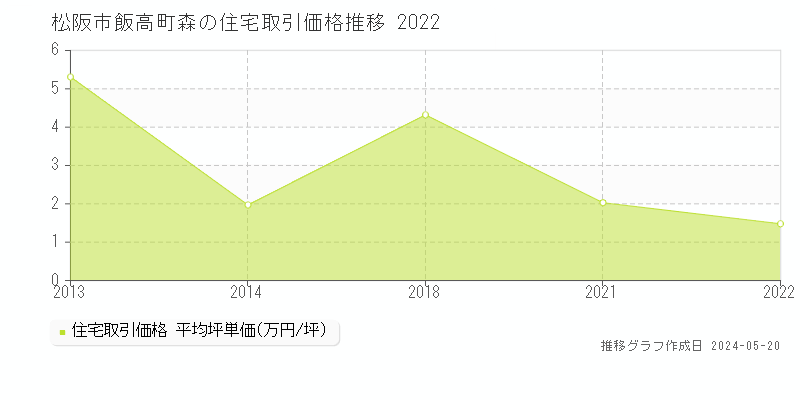 松阪市飯高町森の住宅価格推移グラフ 