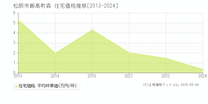 飯高町森(松阪市)の住宅価格推移グラフ(坪単価)[2013-2024年]