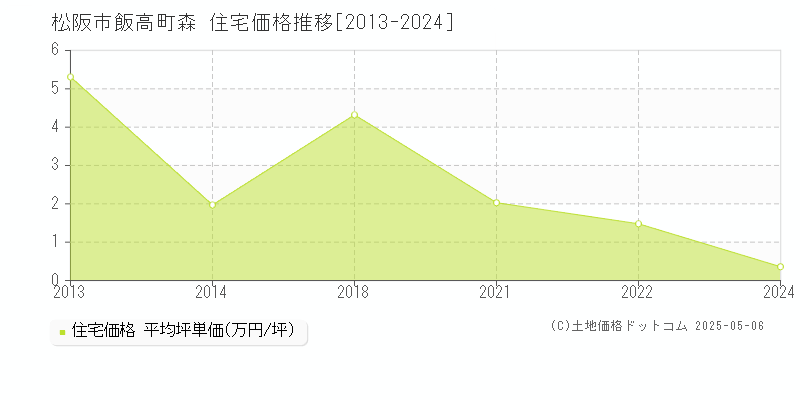 松阪市飯高町森の住宅価格推移グラフ 