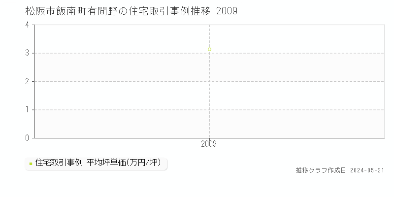 松阪市飯南町有間野の住宅価格推移グラフ 