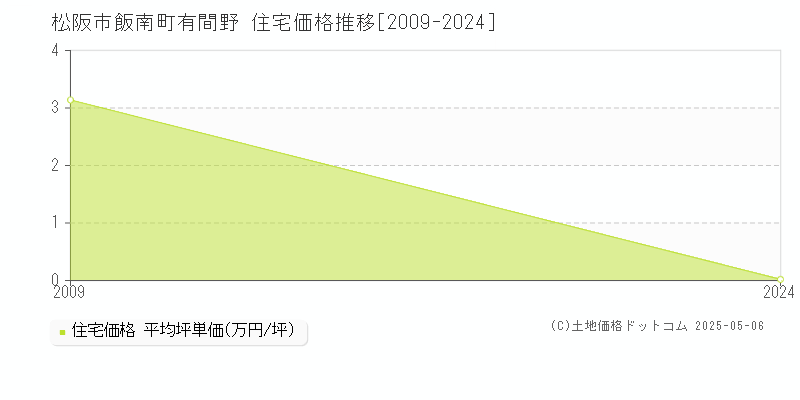 飯南町有間野(松阪市)の住宅価格推移グラフ(坪単価)[2009-2024年]