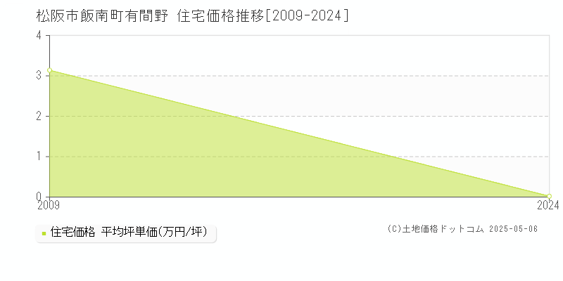 松阪市飯南町有間野の住宅価格推移グラフ 