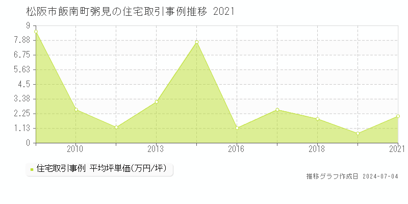 松阪市飯南町粥見の住宅価格推移グラフ 