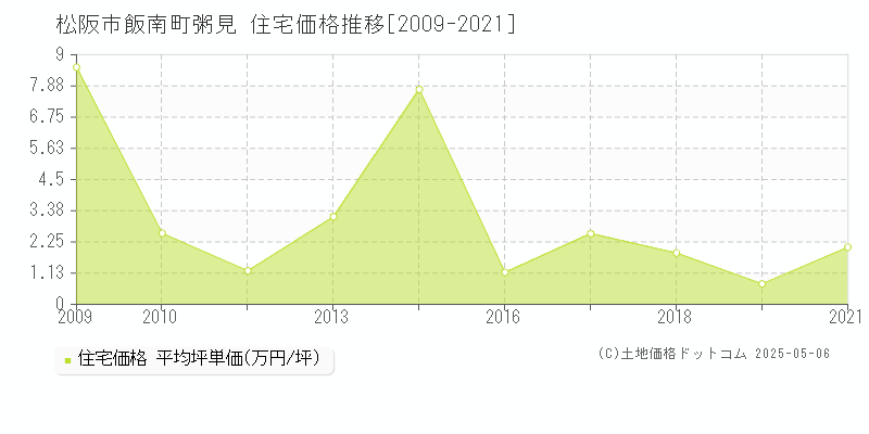 飯南町粥見(松阪市)の住宅価格推移グラフ(坪単価)[2009-2021年]