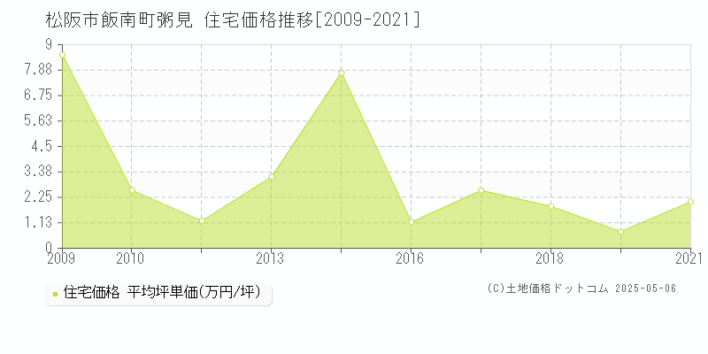 松阪市飯南町粥見の住宅価格推移グラフ 