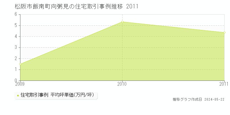 松阪市飯南町向粥見の住宅取引価格推移グラフ 