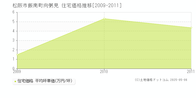 飯南町向粥見(松阪市)の住宅価格推移グラフ(坪単価)[2009-2011年]