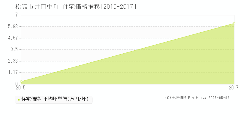 松阪市井口中町の住宅価格推移グラフ 