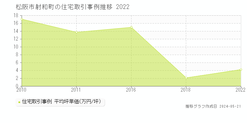 松阪市射和町の住宅取引価格推移グラフ 