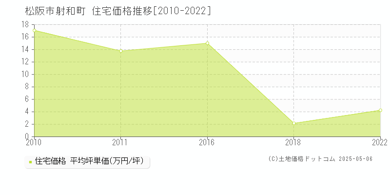 射和町(松阪市)の住宅価格推移グラフ(坪単価)[2010-2022年]