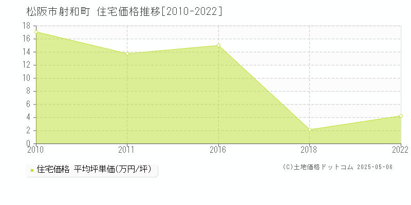 松阪市射和町の住宅取引価格推移グラフ 