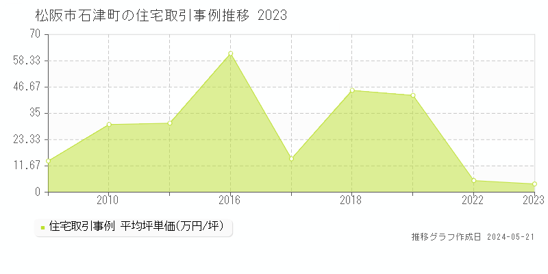 松阪市石津町の住宅価格推移グラフ 