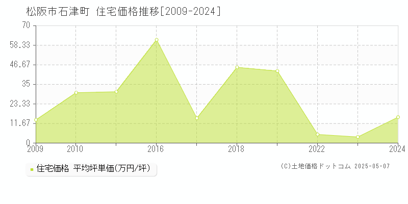 石津町(松阪市)の住宅価格推移グラフ(坪単価)[2009-2024年]