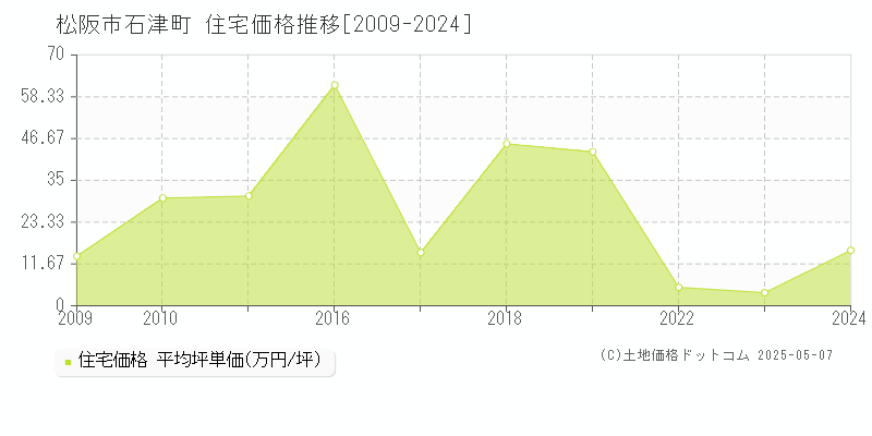 松阪市石津町の住宅価格推移グラフ 