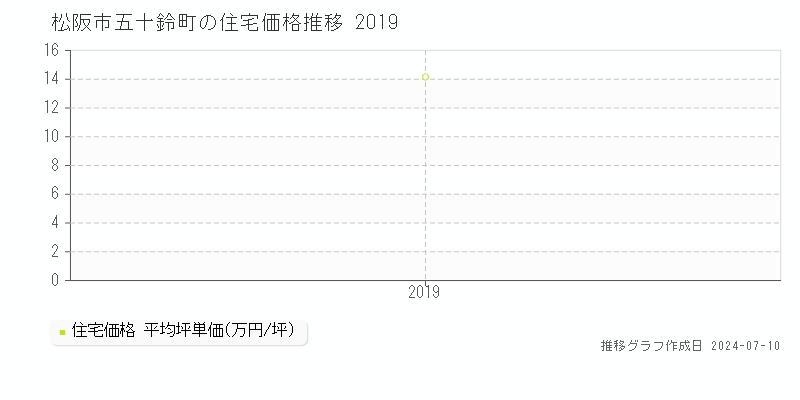 松阪市五十鈴町の住宅価格推移グラフ 