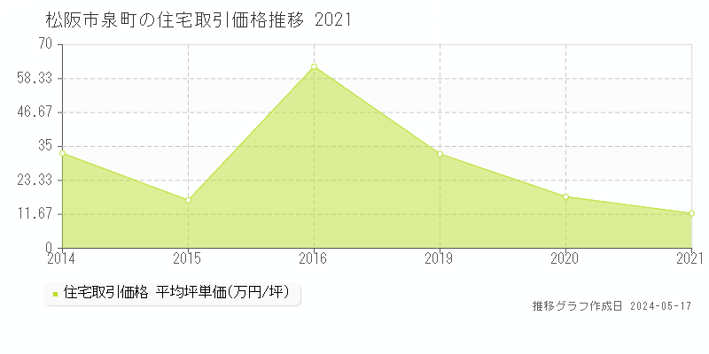 松阪市泉町の住宅価格推移グラフ 