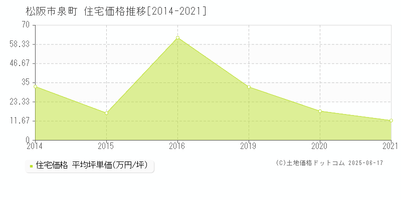 泉町(松阪市)の住宅価格推移グラフ(坪単価)[2014-2021年]