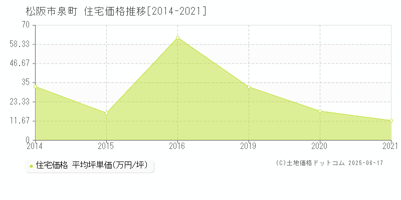 松阪市泉町の住宅価格推移グラフ 