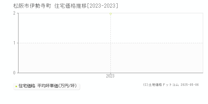 伊勢寺町(松阪市)の住宅価格推移グラフ(坪単価)[2023-2023年]