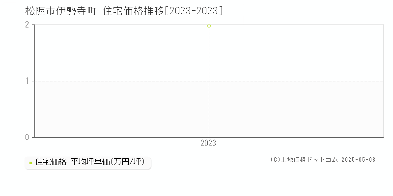 松阪市伊勢寺町の住宅価格推移グラフ 