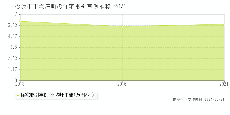 松阪市市場庄町の住宅価格推移グラフ 