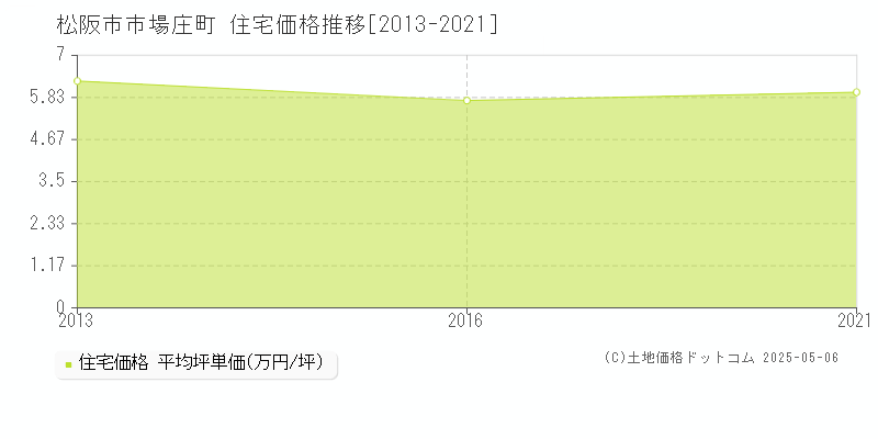 市場庄町(松阪市)の住宅価格推移グラフ(坪単価)[2013-2021年]
