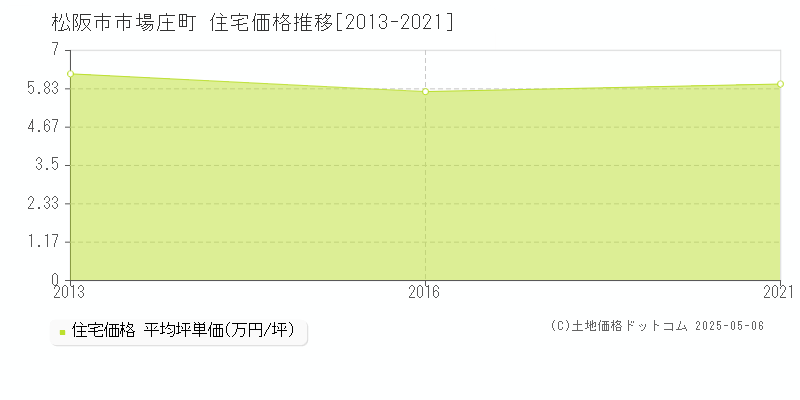 松阪市市場庄町の住宅取引事例推移グラフ 