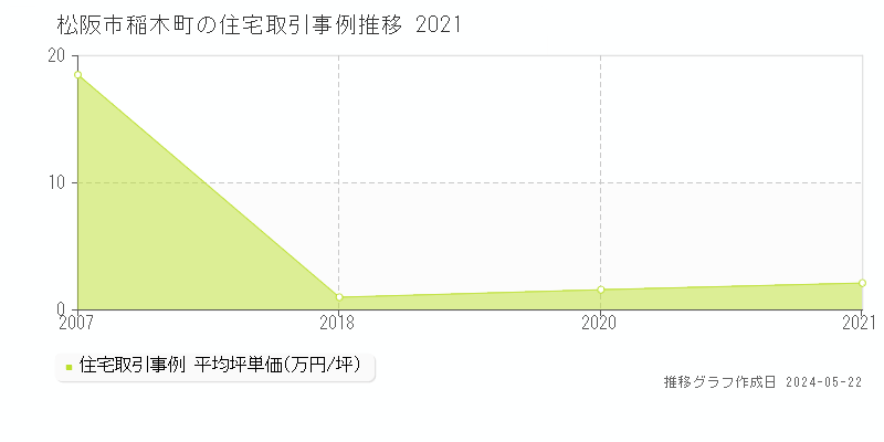 松阪市稲木町の住宅価格推移グラフ 