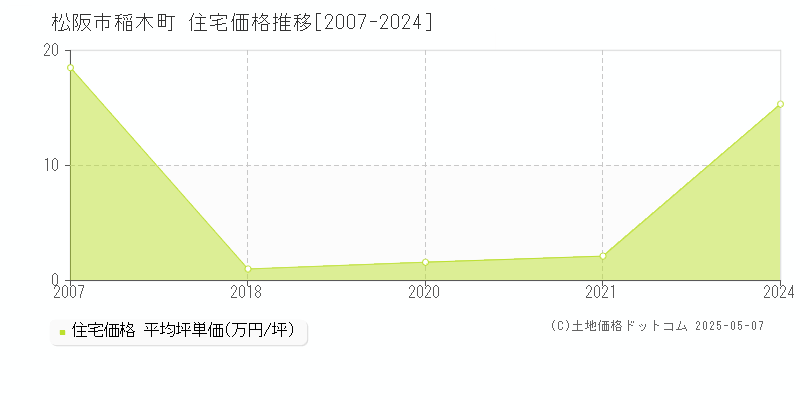稲木町(松阪市)の住宅価格推移グラフ(坪単価)[2007-2024年]