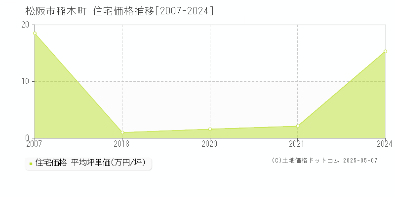 松阪市稲木町の住宅価格推移グラフ 