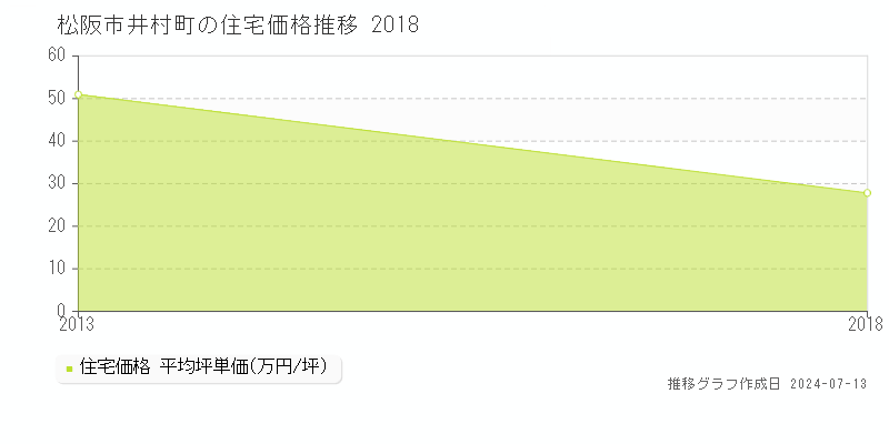 松阪市井村町の住宅価格推移グラフ 