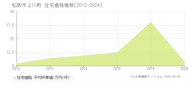 上川町(松阪市)の住宅価格推移グラフ(坪単価)[2012-2024年]