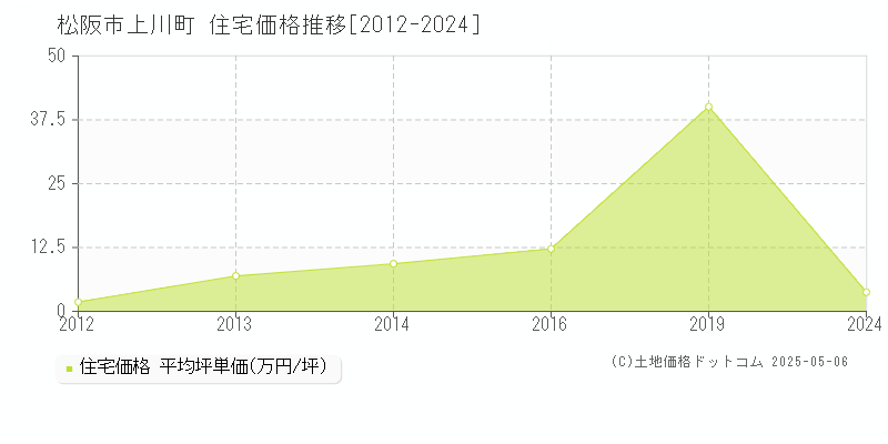 松阪市上川町の住宅価格推移グラフ 