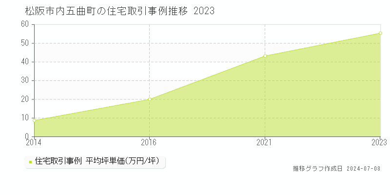 松阪市内五曲町の住宅価格推移グラフ 