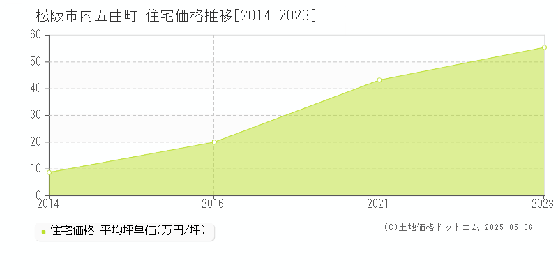 内五曲町(松阪市)の住宅価格推移グラフ(坪単価)[2014-2023年]