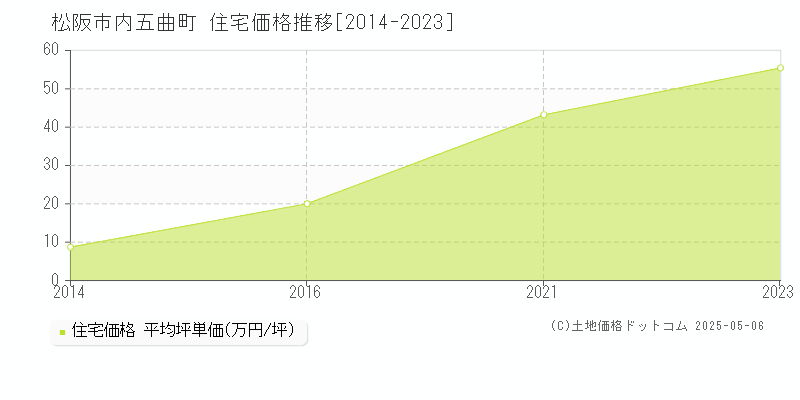 松阪市内五曲町の住宅価格推移グラフ 